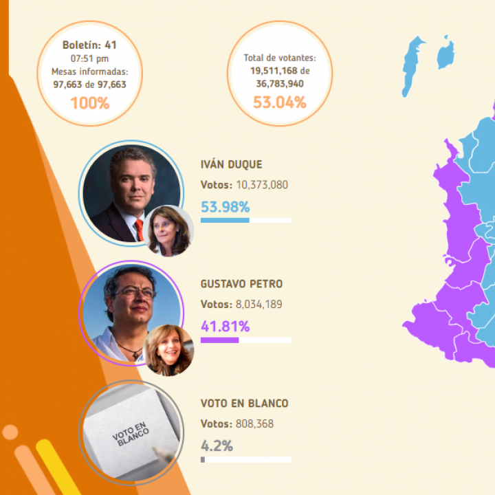 Gráfico de resultados finales de las elecciones presidenciales en segunda vuelta. Datos: Registraduría Nacional.